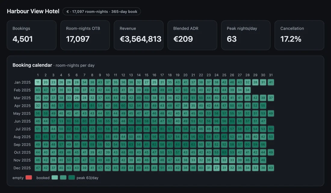 OpenBook dashboard: headline KPIs and a 12-month booking calendar (demo data)