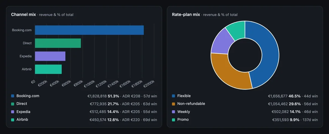 OpenBook channel mix and rate-plan mix breakdown (demo data)